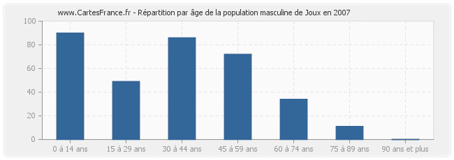 Répartition par âge de la population masculine de Joux en 2007
