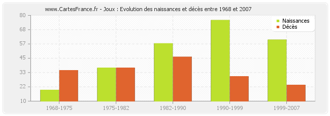 Joux : Evolution des naissances et décès entre 1968 et 2007