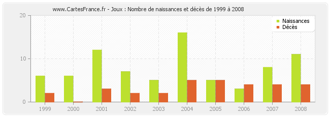 Joux : Nombre de naissances et décès de 1999 à 2008