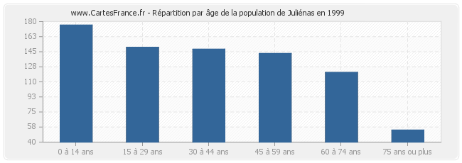 Répartition par âge de la population de Juliénas en 1999