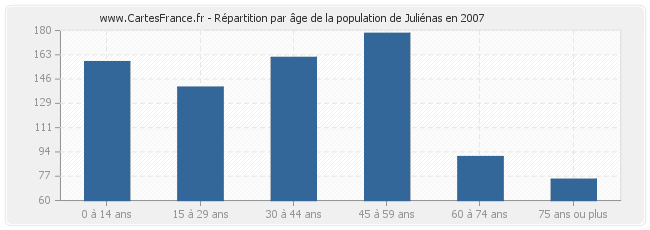 Répartition par âge de la population de Juliénas en 2007