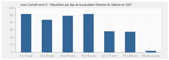 Répartition par âge de la population féminine de Juliénas en 2007