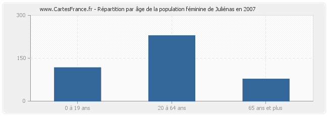 Répartition par âge de la population féminine de Juliénas en 2007
