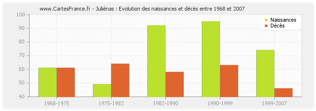 Juliénas : Evolution des naissances et décès entre 1968 et 2007
