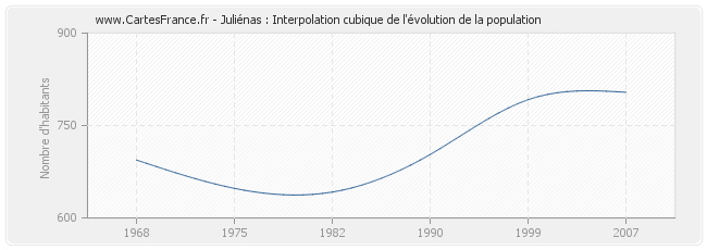 Juliénas : Interpolation cubique de l'évolution de la population