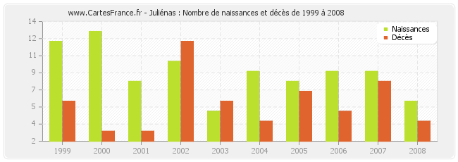 Juliénas : Nombre de naissances et décès de 1999 à 2008