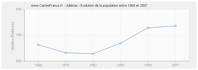 Population Juliénas