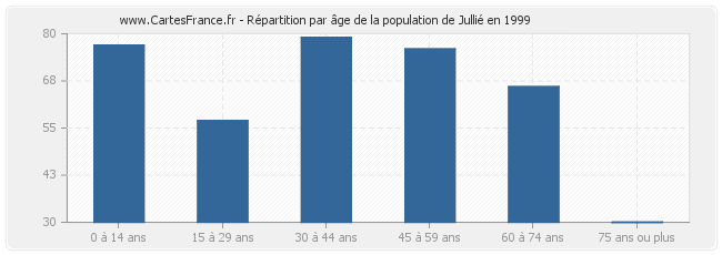 Répartition par âge de la population de Jullié en 1999