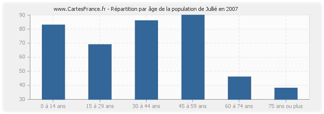 Répartition par âge de la population de Jullié en 2007