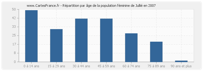 Répartition par âge de la population féminine de Jullié en 2007