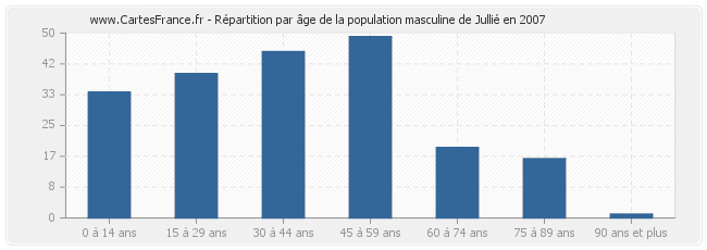 Répartition par âge de la population masculine de Jullié en 2007