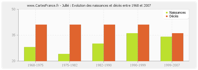 Jullié : Evolution des naissances et décès entre 1968 et 2007