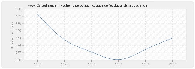 Jullié : Interpolation cubique de l'évolution de la population