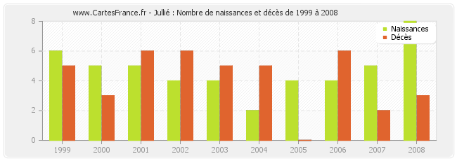 Jullié : Nombre de naissances et décès de 1999 à 2008
