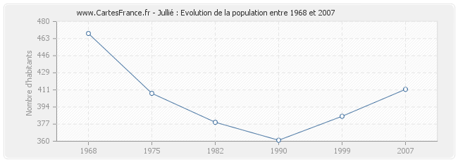 Population Jullié
