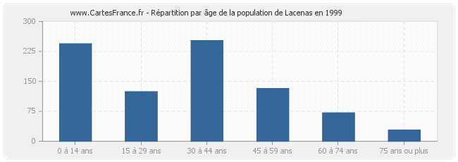 Répartition par âge de la population de Lacenas en 1999