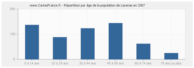 Répartition par âge de la population de Lacenas en 2007