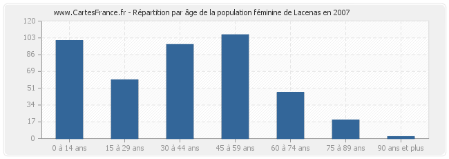 Répartition par âge de la population féminine de Lacenas en 2007