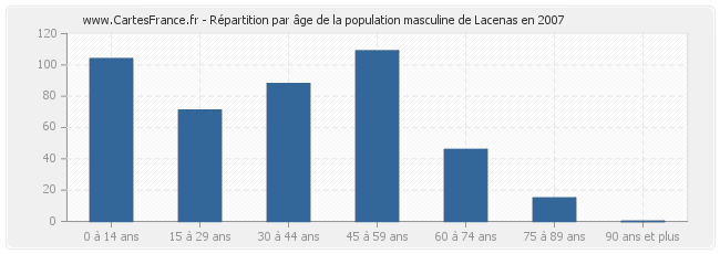 Répartition par âge de la population masculine de Lacenas en 2007