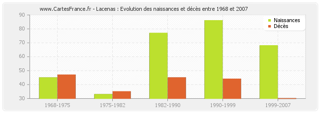 Lacenas : Evolution des naissances et décès entre 1968 et 2007