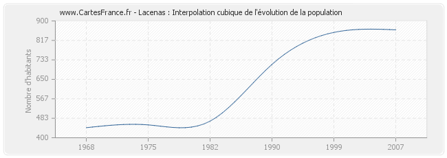 Lacenas : Interpolation cubique de l'évolution de la population