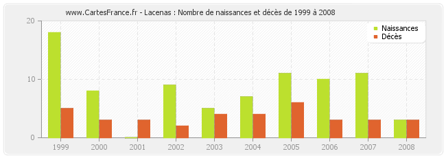 Lacenas : Nombre de naissances et décès de 1999 à 2008