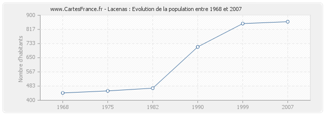 Population Lacenas