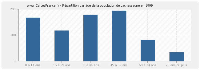 Répartition par âge de la population de Lachassagne en 1999