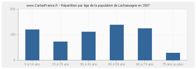 Répartition par âge de la population de Lachassagne en 2007