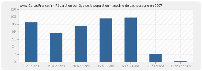 Répartition par âge de la population masculine de Lachassagne en 2007