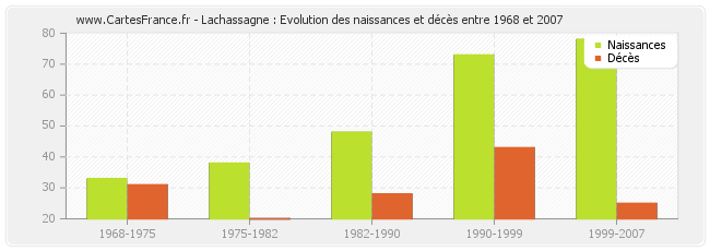 Lachassagne : Evolution des naissances et décès entre 1968 et 2007