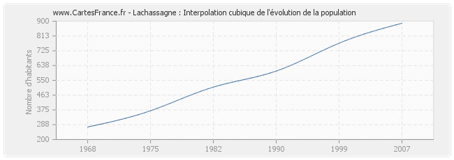 Lachassagne : Interpolation cubique de l'évolution de la population