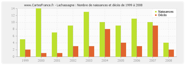 Lachassagne : Nombre de naissances et décès de 1999 à 2008