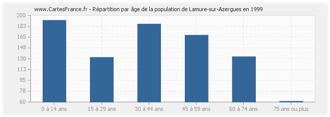 Répartition par âge de la population de Lamure-sur-Azergues en 1999