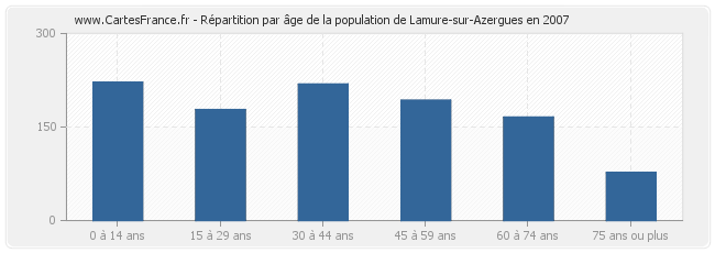 Répartition par âge de la population de Lamure-sur-Azergues en 2007