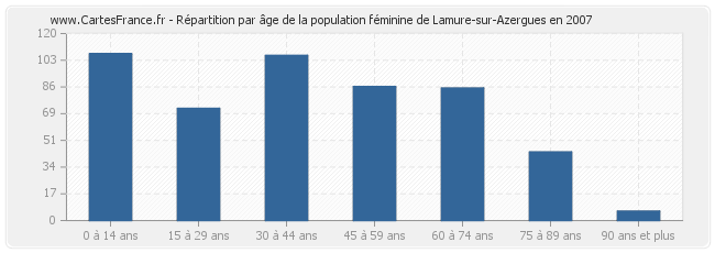 Répartition par âge de la population féminine de Lamure-sur-Azergues en 2007