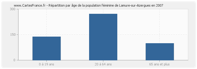 Répartition par âge de la population féminine de Lamure-sur-Azergues en 2007