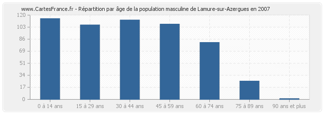 Répartition par âge de la population masculine de Lamure-sur-Azergues en 2007