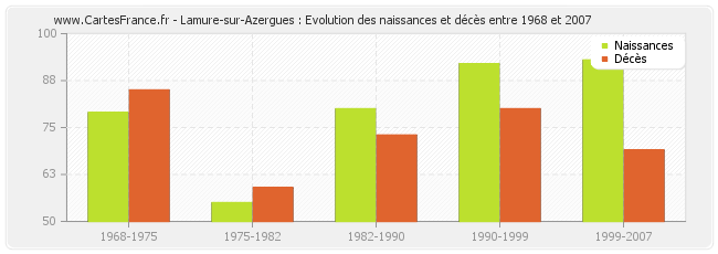 Lamure-sur-Azergues : Evolution des naissances et décès entre 1968 et 2007