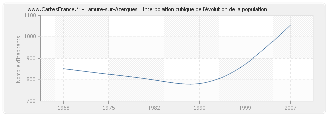 Lamure-sur-Azergues : Interpolation cubique de l'évolution de la population