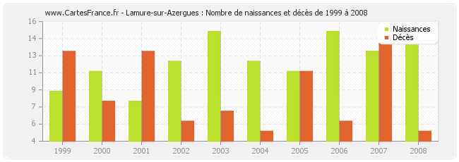 Lamure-sur-Azergues : Nombre de naissances et décès de 1999 à 2008