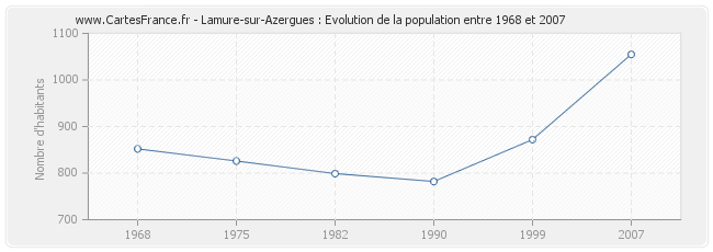 Population Lamure-sur-Azergues