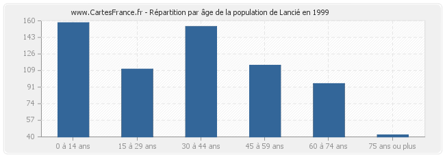 Répartition par âge de la population de Lancié en 1999