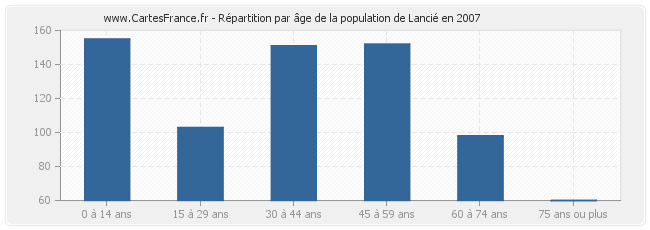 Répartition par âge de la population de Lancié en 2007