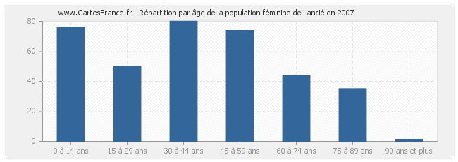 Répartition par âge de la population féminine de Lancié en 2007