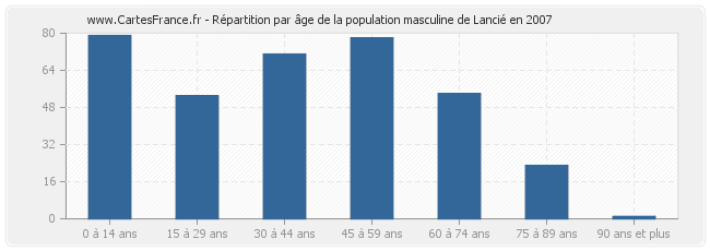 Répartition par âge de la population masculine de Lancié en 2007
