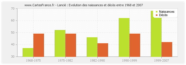 Lancié : Evolution des naissances et décès entre 1968 et 2007