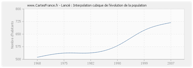 Lancié : Interpolation cubique de l'évolution de la population