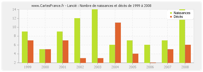 Lancié : Nombre de naissances et décès de 1999 à 2008