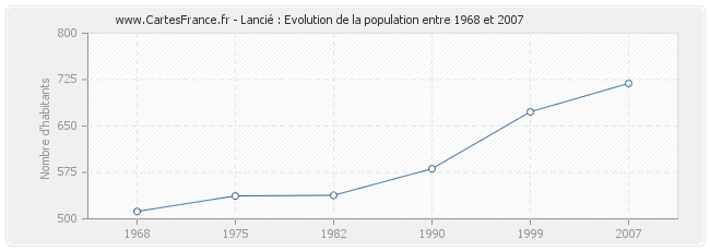 Population Lancié
